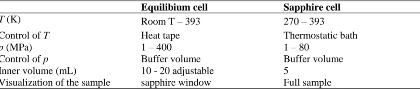 Table X.2: characteristics of the visual cells used for cloud point measurements 