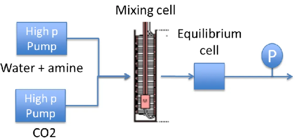 Figure  X.2:  Overall  experimental  set-up  of  liquid-liquid  equilibrium  cells  for  solutions 