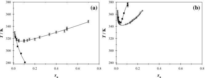 Figure  X.3:  Phase  diagram,  temperature  versus  mole  fraction,  for  ternary  mixtures  of  (a),  {CO 2  –NMPD – H 2 O}  and  (b),  {CO 2  –2MPD –  H 2 O},  at  constant  loading  charges:  opened  circle, = 0 [10, 11] and filled circle, =0.2
