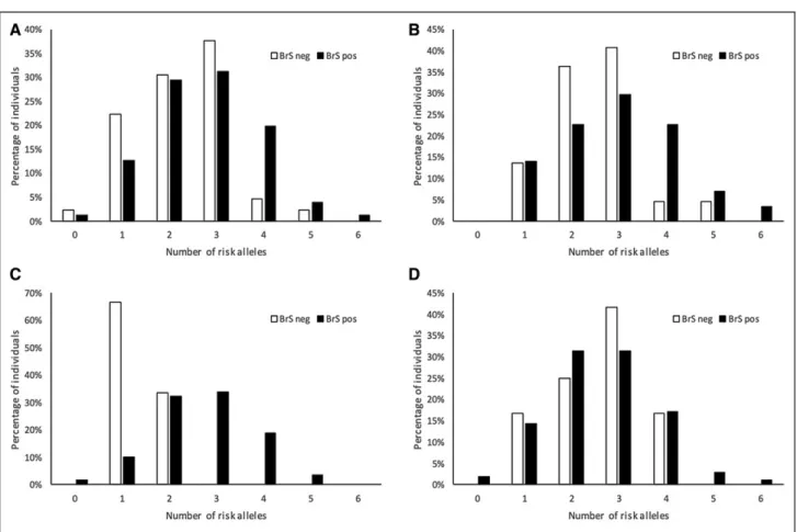 Figure 3. Cumulative number of risk alleles at the 3 loci and the associated likelihood of Brugada Syndrome (BrS) phenotype  showing performance of the BrS-genetic risk score for prediction of BrS phenotype in mutation positive individuals.