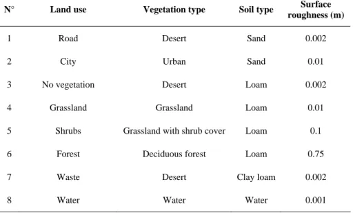 Table 20.1. Land use classes used for simulations with ARPS 