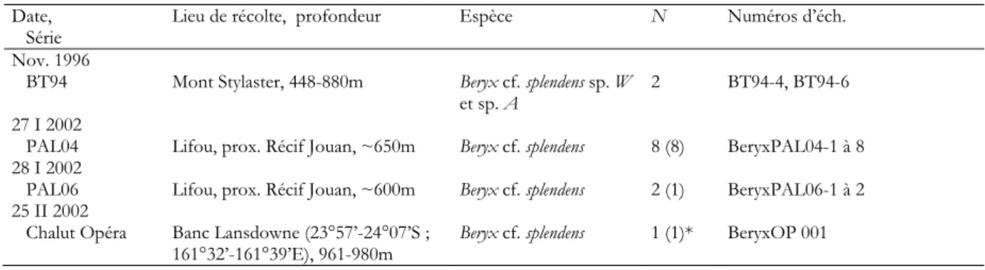 Tableau 4.  Echantillons de tissus de Beryx cf. splendens échantillonnés lors de la campagne C HONDRICAL  et  préservés dans l’alcool (entre parenthèses figure le nombre de spécimens entiers préservés congelés) + 2  échantillons-témoins de Stylaster [BT94-