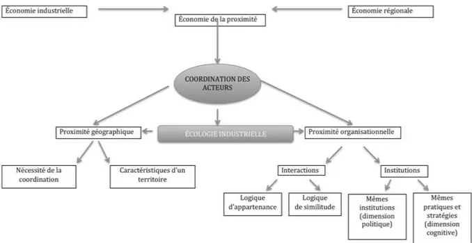 Figure 1 - Economie de proximité et écologie industrielle (Source: auteurs d'après  Bougba-Olga et al