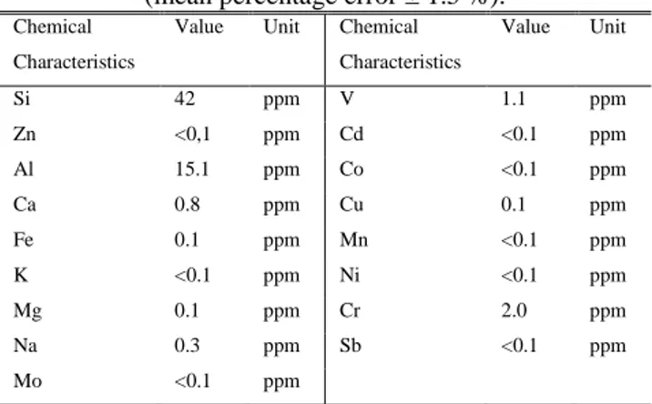 Table 1. Main operating conditions for the synthesis of  carbon black from HDPE used as carbonaceous precursor 