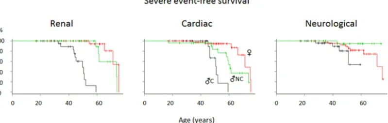 Fig 4. Renal, cardiac and neurological severe event-free survival curves (black: Classical group males, green: Nonclassical group males, red: Females).