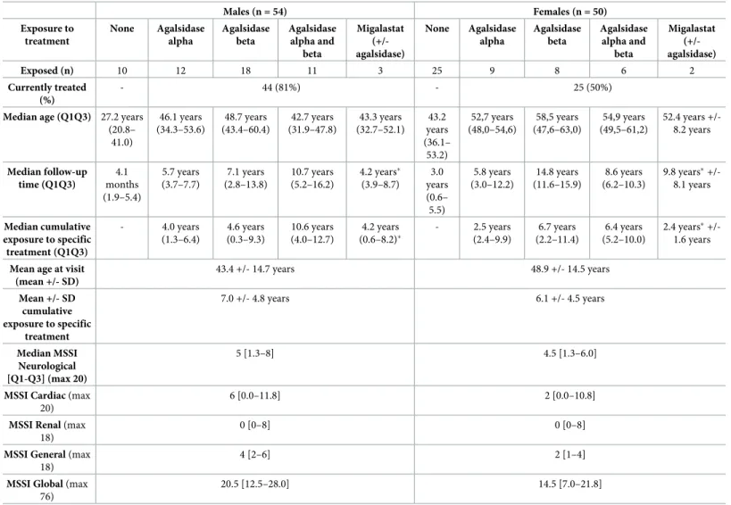 Table 1. Characteristics of patients ( � time under enzyme replacement therapy included).