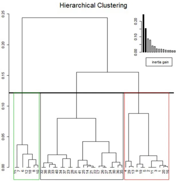 Fig 2. Hierarchical clustering on the first 5 dimensions of the multiple component analysis performed on data of the 41 males with complete data.