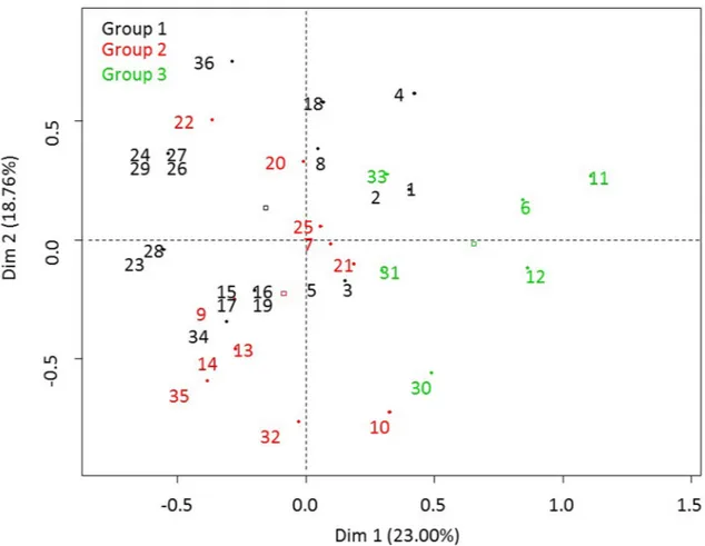 Fig 3. Ascending hierarchical classification of individuals (using the first 5 dimensions of multiple component analysis performed using data for 36 females with complete data) did not reveal any significant groups.