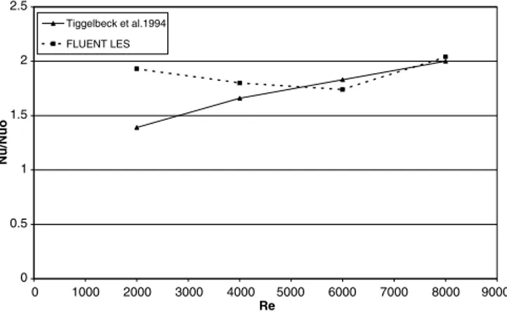 Fig. 6. Nusselt number enhancement vs. Reynolds number for RWP.