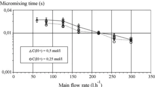 Fig. 5. Segregation index vs. ratio between main flow rate and secondary flow rate (empty duct channel, Re = 550).