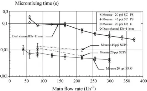 Fig. 10. Micromixing time vs. flow rate for three different metallic foams and a duct channel.