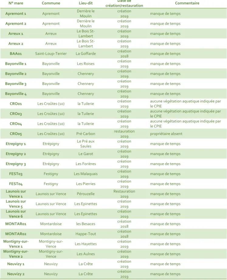 Tableau 2-c : Liste des mares non prospectées 