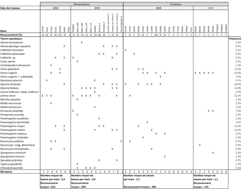 Tableau 2-d : Synthèse de la flore aquatique contactée par mare 