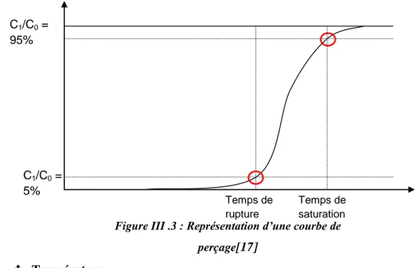Figure III .3 : Représentation d’une courbe de  perçage [17] Temps de rupture  Temps de saturation C1/C0 = 5% C1/C0 = 95% 