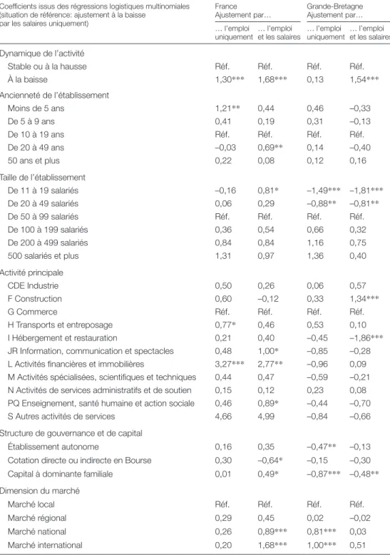 Tableau A2.  Présence syndicale et modes d’ajustements (modèle IV, résultats complets)