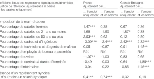 Tableau A2.   Présence syndicale et modes d’ajustements (modèle IV, résultats complets)  (suite et fin)