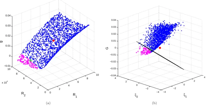 Fig. 4. Representation of the limit state function g with respect to the random vector X = {R 1 , R 2 } T in the physical space (a) and in the Gaussian space (b) obtained by 2,000 realizations from MCS