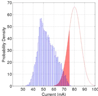 Fig. 9. Histogram of the maximum induced current I 2 (Lg) in the frequency band [5 − 10 MHz] (blue color) and Gaussian pdf of the device failure R 4 (red color)