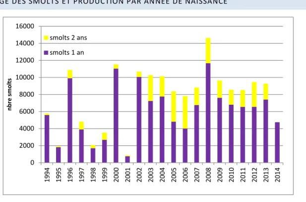 Fig. 3 : Production de smolts par année de naissance et par classe d’âge de 1995 à 2014  