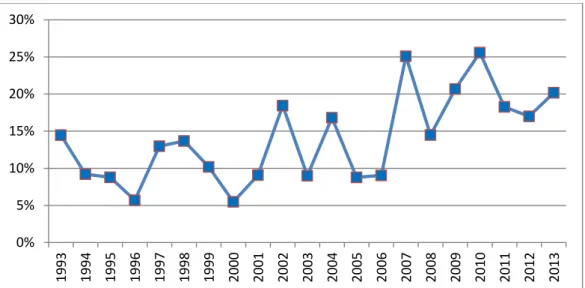 Fig. 7 : Evolution du taux de long séjour marin (2 ou 3 ans) au 1 er  retour par année de dévalaison des smolts  de 1993 à 2013 