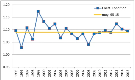 Fig. 9 : Evolution des coefficients de condition des saumons de printemps piégés au Moulin des Princes de  1995 à 2015 