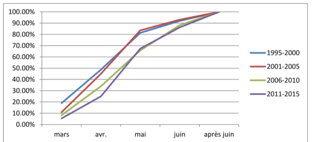 Fig. 12 : Evolution du pourcentage cumulé  effectifs piégés de saumons de printemps au Moulin des Princes  par période  1.00 1.02 1.04 1.06 1.08 1.10 1.12 1.14  Coeff