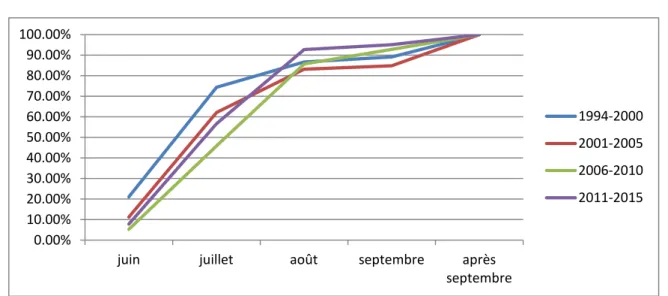 Fig. 13 : Evolution du pourcentage cumulé des effectifs piégés de castillons au Moulin des Princes par période  