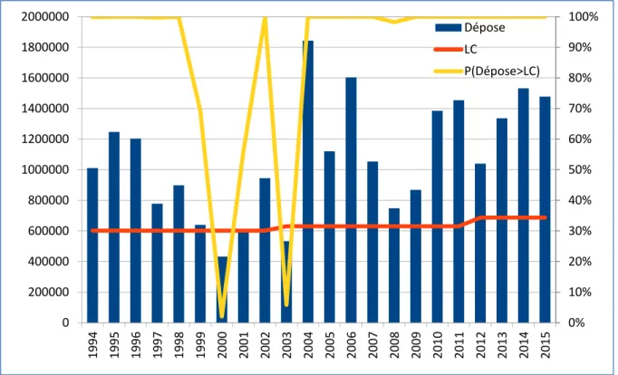 Fig. 16 : Evolution de la dépose d’œufs et de la probabilité que la dépose d’œufs ait été au dessus de la limite  de conservation de 1994 à 2015 