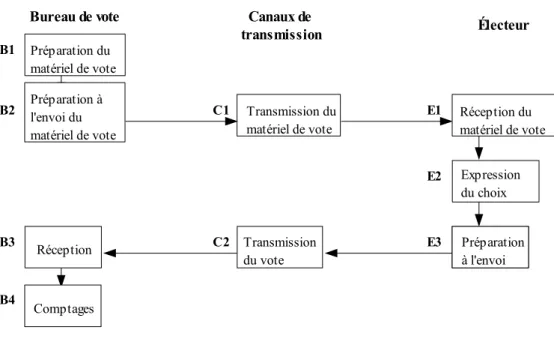 figure 2 : Les phases du vote à distance dans un environnement non contrôlé