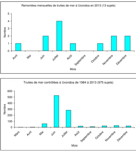 Figure 9 - Fréquences mensuelles des captures de truites de mer au piège                  (a), 2013 ; (b), 1984 à 2013