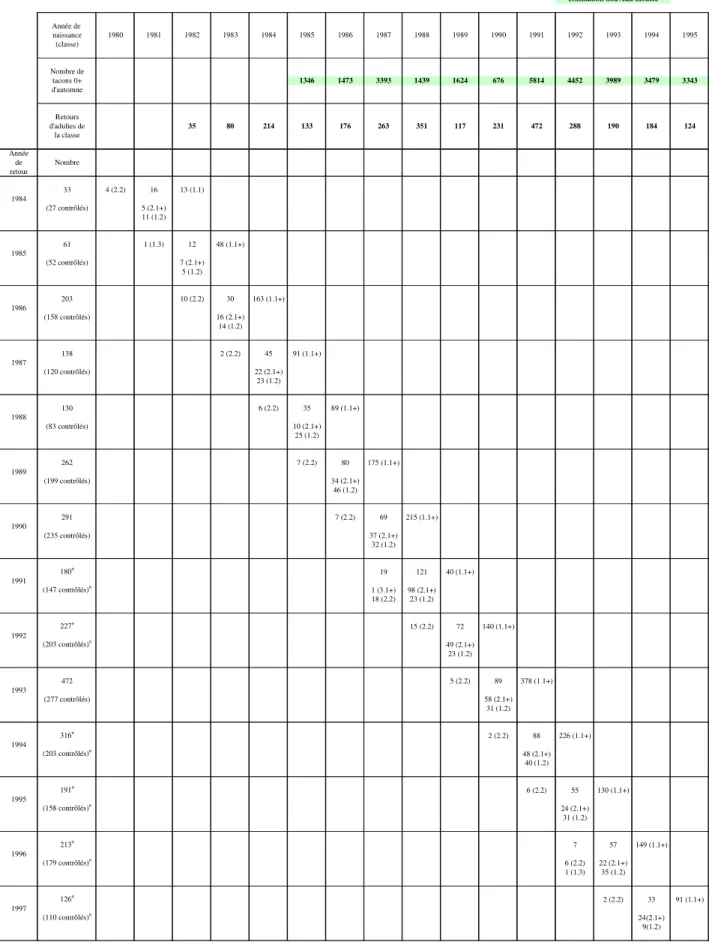 Tableau 8 - Répartition des retours de saumons vierges en Nivelle (nombres estimés arrondis) selon les années de naissances et les années de remontées (saumons de production naturelle).