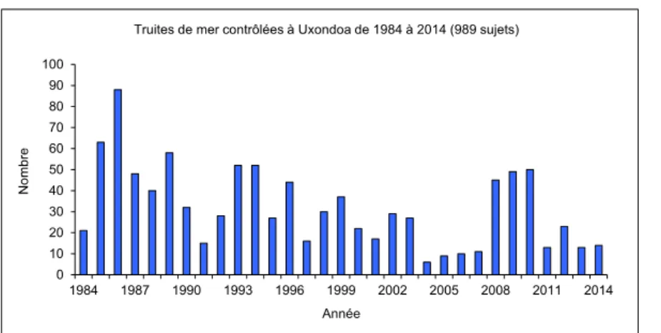 Figure 7 - Evolution de la population de truites de mer de la Nivelle de 1984 à 2014                 au piège d'Uxondoa.