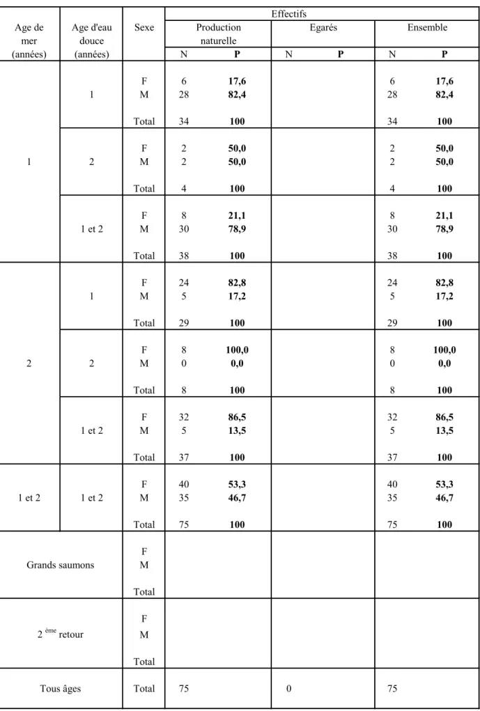Tableau 4 - Effectifs (N) et pourcentages (P en %) de saumons adultes de la Nivelle (Uxondoa et Olha)