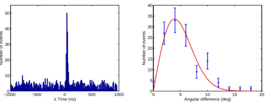 Figure 1. Left: Distribution of time delays between the radio plane front and the parti- parti-cle plane front