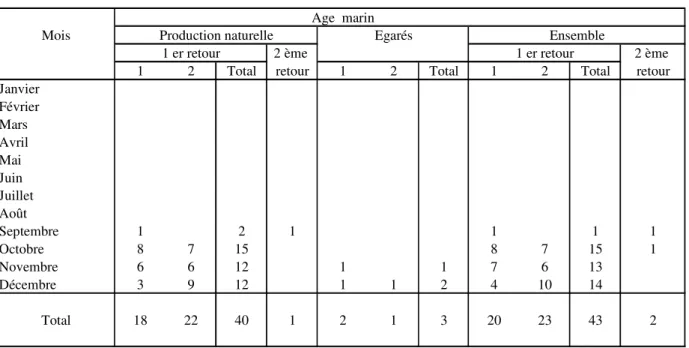 Tableau 3 - Nombre mensuel de saumons  de différents âges marins et origines franchissant                    la  passe à poissons d'Olha en 2011 (totalité des saumons contrôlés).