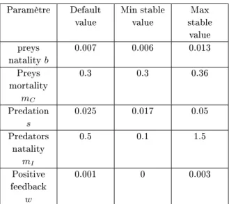 Table 2. Stability range of the main parameters of the preys / predators system.