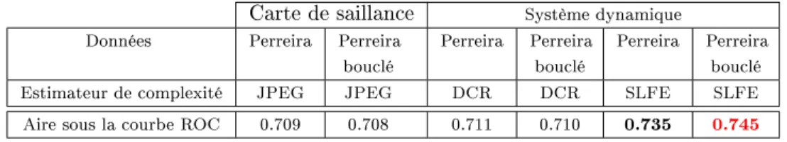 Table 1: Evaluation des estimateurs de compléxité basés attention Carte de saillance Système dynamique Données Perreira Perreira