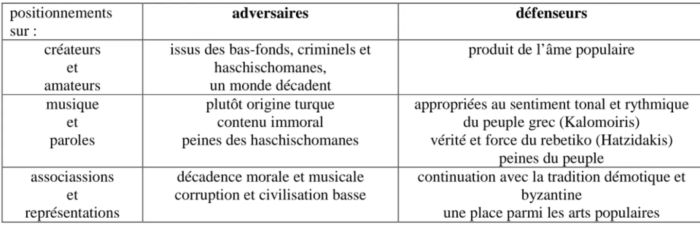 Tableau 1 : Les réactions autour du rebetiko (1946-1953) 