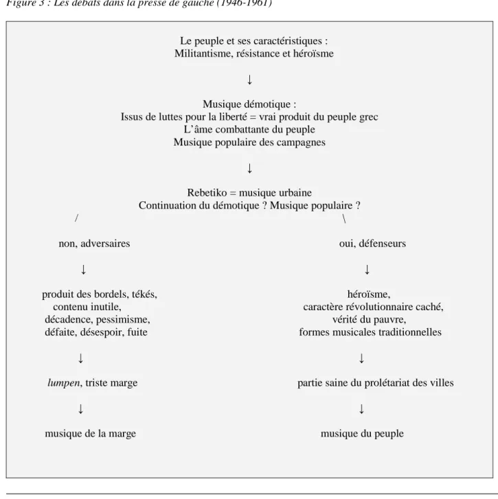 Figure 3 : Les débats dans la presse de gauche (1946-1961) 