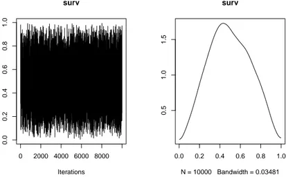 Figure 2.2 – Densité de probabilité a posteriori du paramètre de survie des juvéniles issus des alevinages