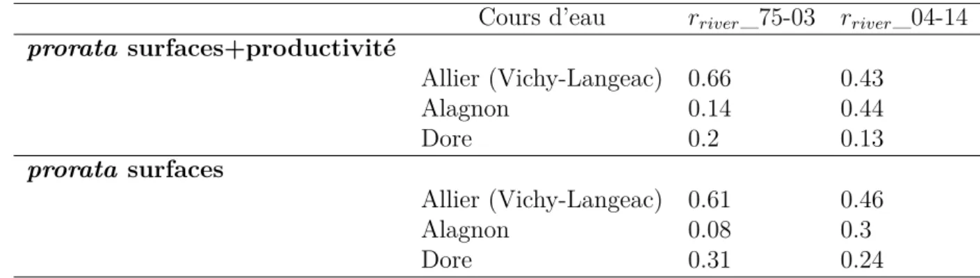 Tableau 3.2 – Ratio à appliquer sur chacun des axes du secteur 1 (Allier en aval de Langeac, Alagnon et Dore) en fonction de deux méthodologies de calcul différentes