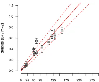 Figure 4.1 – Relation entre le nombre d’individus capturé en 5 min (IA) et la densité de tacons 0+.