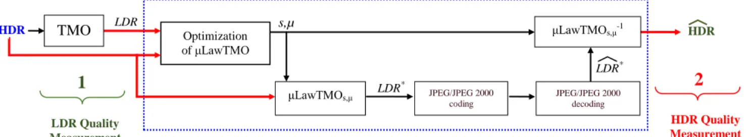 Figure 1. Tone mapping based HDR image compression method.   