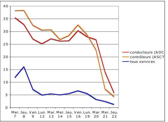 Graphique  n°  3 :  Taux  de  grévistes  lors  du  conflit  de  la  SNCF  d’avril  2010  (en  %  des  personnels concernés)  05 10152025303540 M er