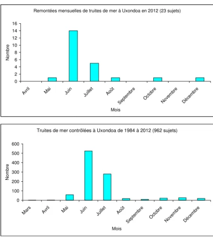 Figure 9 - Fréquences mensuelles des captures de truites de mer au piège                  (a), 2012 ; (b), 1984 à 2012