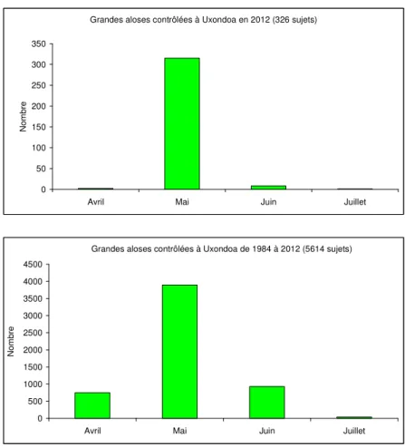Figure 12 - Fréquences mensuelles des captures de grandes aloses au piège                  de la passe à poissons d'Uxondoa : (a), en 2012 ; (b), de 1984 à 2012