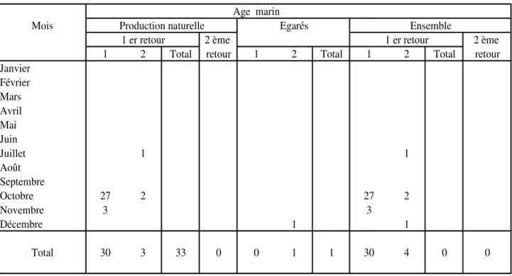 Tableau 3 - Nombre mensuel de saumons  de différents âges marins et origines franchissant                    la  passe à poissons d'Olha en 2012 (totalité des saumons contrôlés).