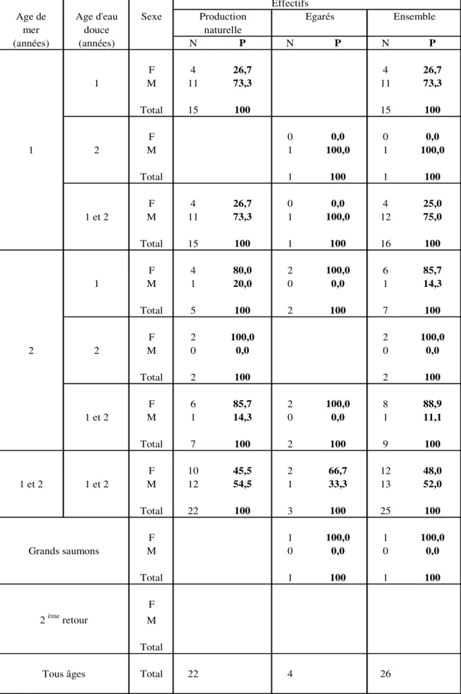 Tableau 4 - Effectifs (N) et pourcentages (P en %) de saumons adultes de la Nivelle                     échantillonnés en 2012