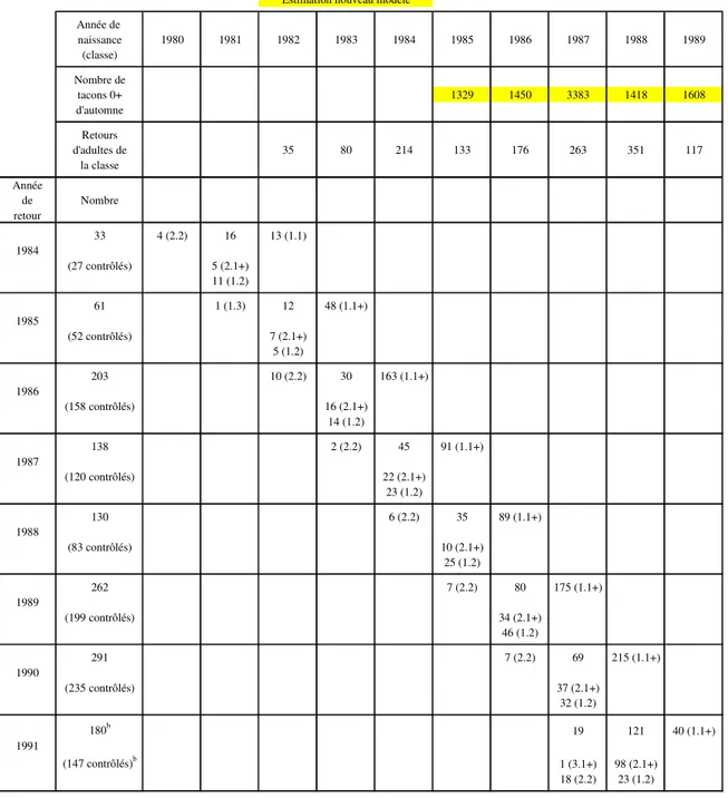 Tableau 8 (Partie 1) - Répartition des retours de saumons vierges en Nivelle (nombres estimés arrondis) selon les années de naissances                                                                                                                          