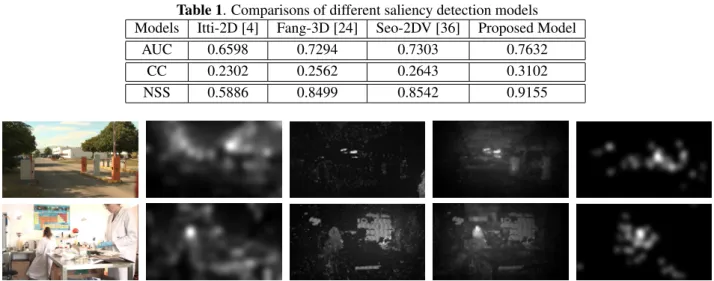 Table 1. Comparisons of different saliency detection models Models Itti-2D [4] Fang-3D [24] Seo-2DV [36] Proposed Model